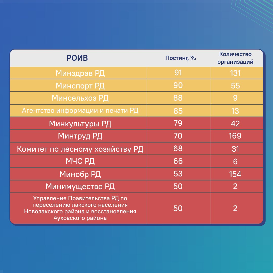 Рейтинг органов исполнительной власти Дагестана по постингу в госпабликах Рейтинг органов исполнительной власти Дагестана по постингу в госпабликах