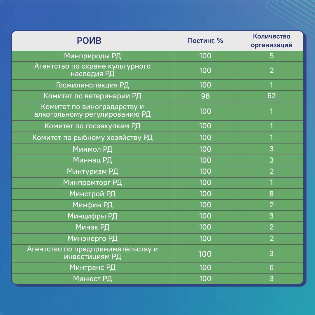 Рейтинг органов исполнительной власти Дагестана по постингу в госпабликах Рейтинг органов исполнительной власти Дагестана по постингу в госпабликах