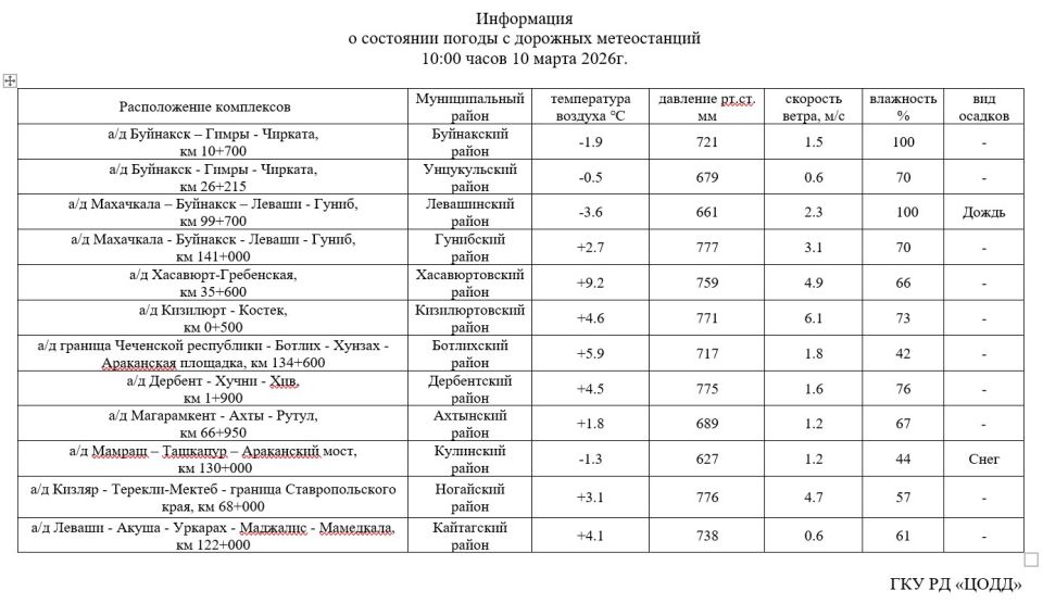 Информация о состоянии погоды с дорожных постов метеоконтроля на 10 март 2026 года Информация о состоянии погоды с дорожных постов метеоконтроля на 10 март 2026 года