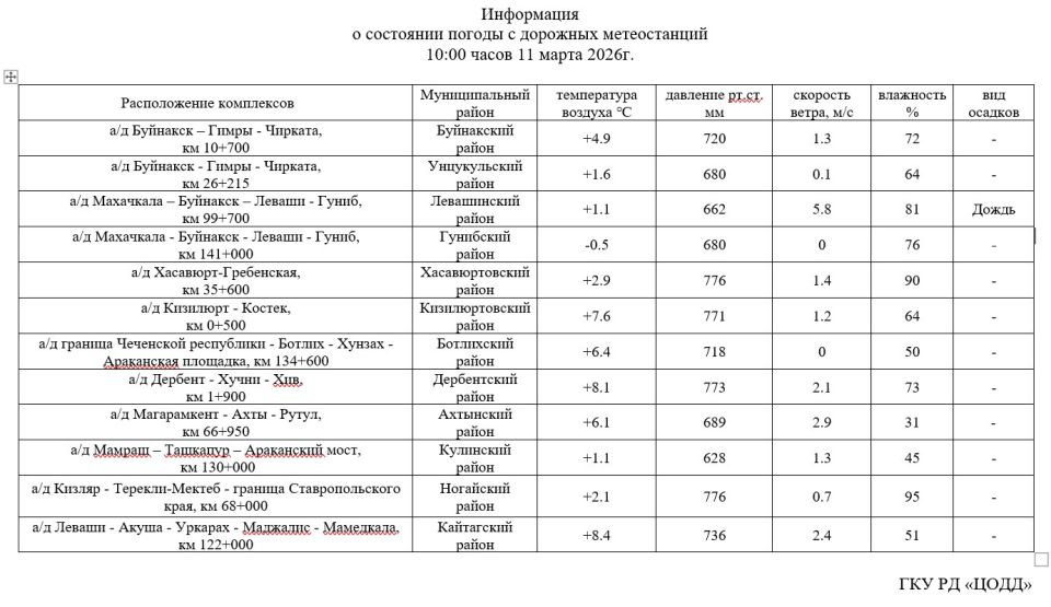Информация о состоянии погоды с дорожных постов метеоконтроля на 11 март 2026 года Информация о состоянии погоды с дорожных постов метеоконтроля на 11 март 2026 года