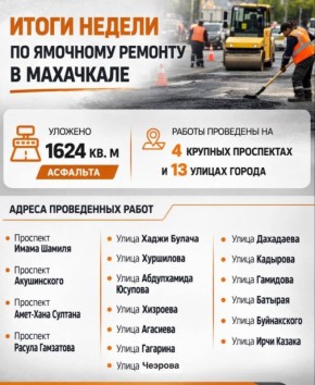 Итоги недели по ямочному ремонту в Махачкале: