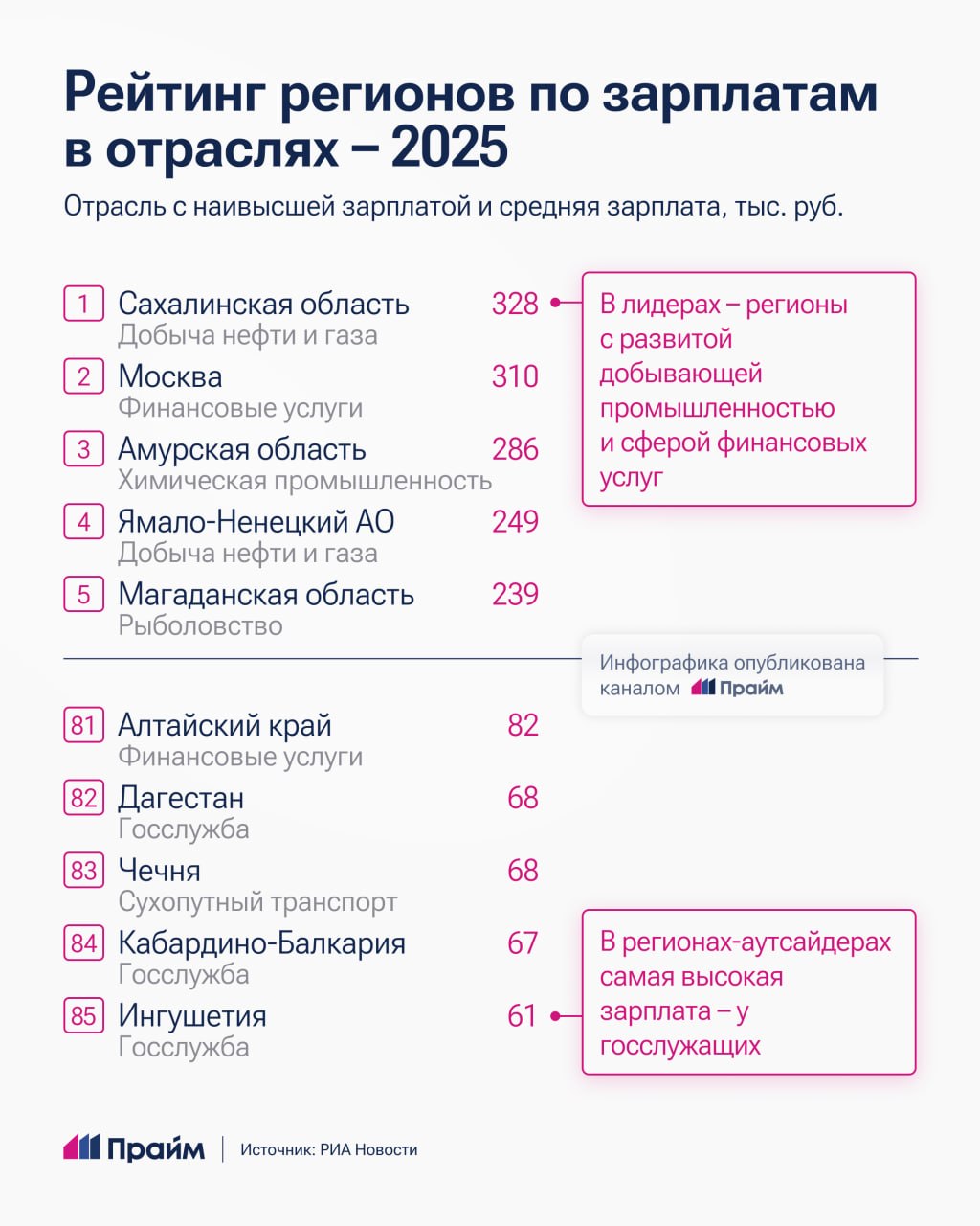 Сахалинская область возглавила рейтинг регионов с самыми высокими зарплатами в отраслях по итогам 2025 года Сахалинская область возглавила рейтинг регионов с самыми высокими зарплатами в отраслях по итогам 2025 года