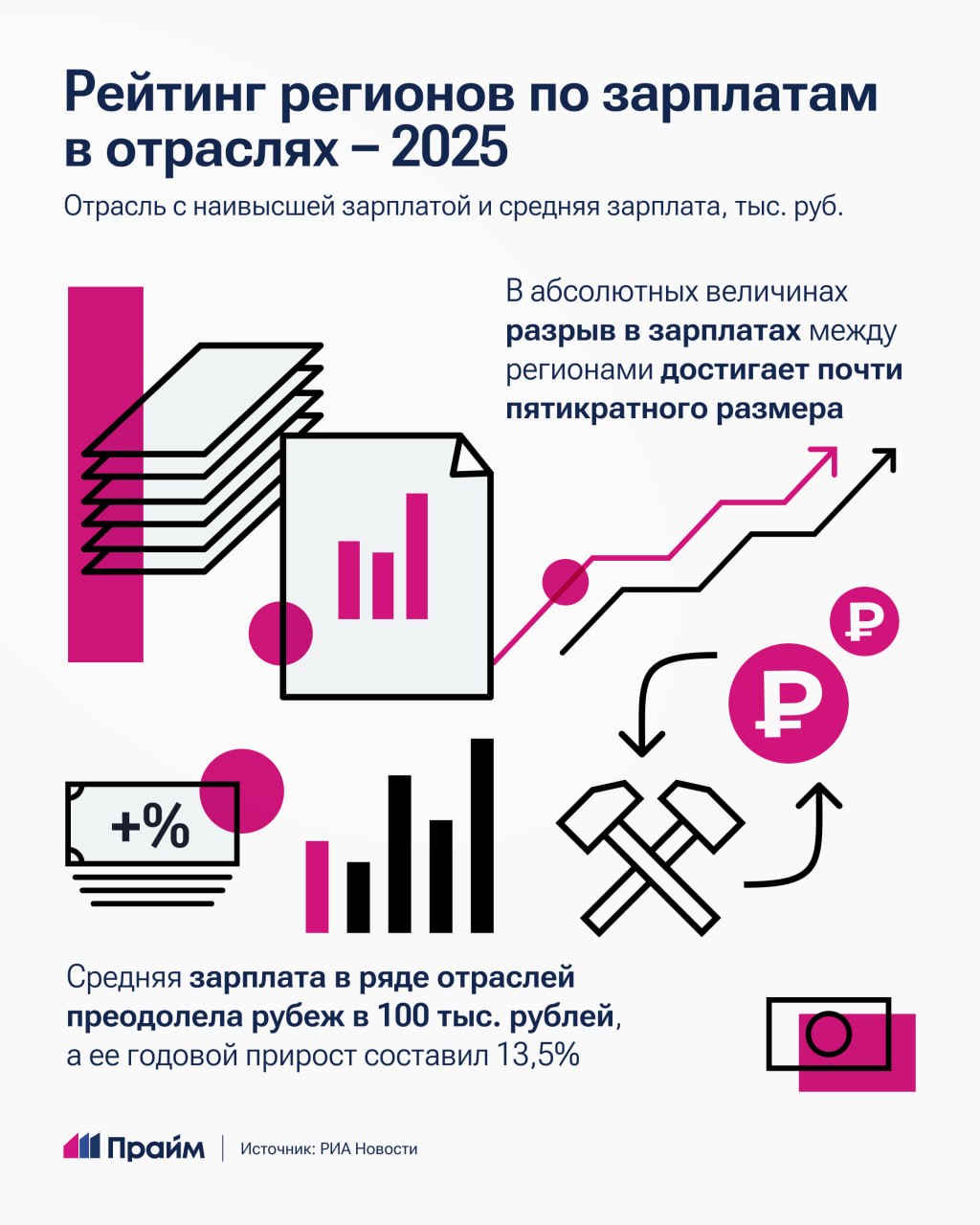 Сахалинская область возглавила рейтинг регионов с самыми высокими зарплатами в отраслях по итогам 2025 года