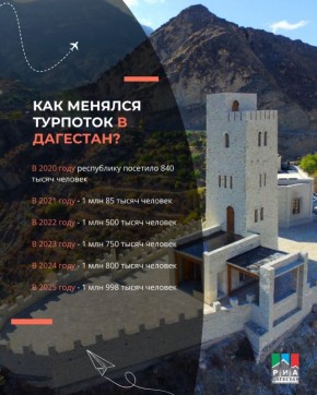 Турпоток в Дагестан и объем рынка услуг туриндустрии могут вырасти на 10% в 2026 году
