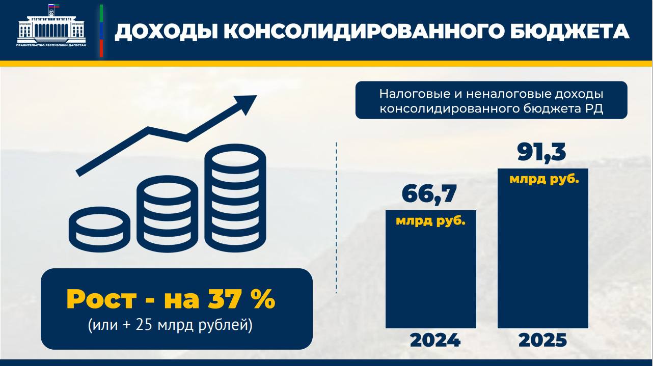 Почти на 25 млрд рублей приросли доходы консолидированного бюджета Дагестана в 2025 году Почти на 25 млрд рублей приросли доходы консолидированного бюджета Дагестана в 2025 году