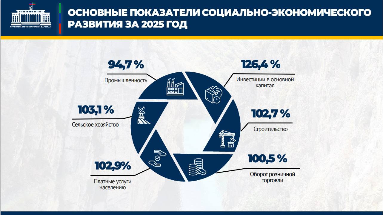 В Дагестане наблюдается устойчивый рост потребительского рынка В Дагестане наблюдается устойчивый рост потребительского рынка