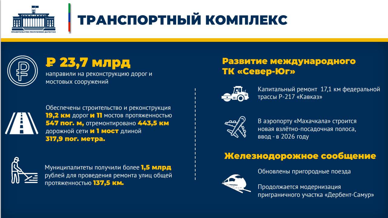 В Дагестане отремонтировано 443,5 км дорожной сети