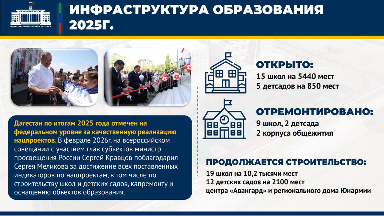 111 школ и 97 объектов открыто в Дагестане за последние пять лет 111 школ и 97 объектов открыто в Дагестане за последние пять лет
