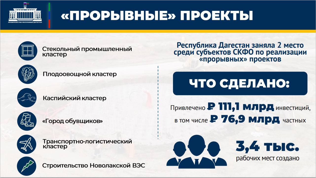 Более 111 млрд рублей привлечено в рамках реализации «прорывных» проектов в Дагестане