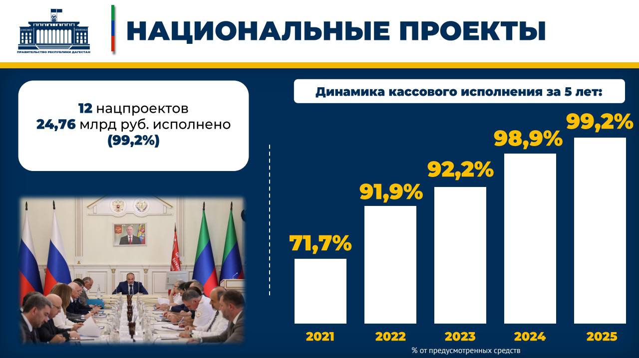 В Дагестане обеспечен высокий уровень реализации нового этапа национальных проектов В Дагестане обеспечен высокий уровень реализации нового этапа национальных проектов