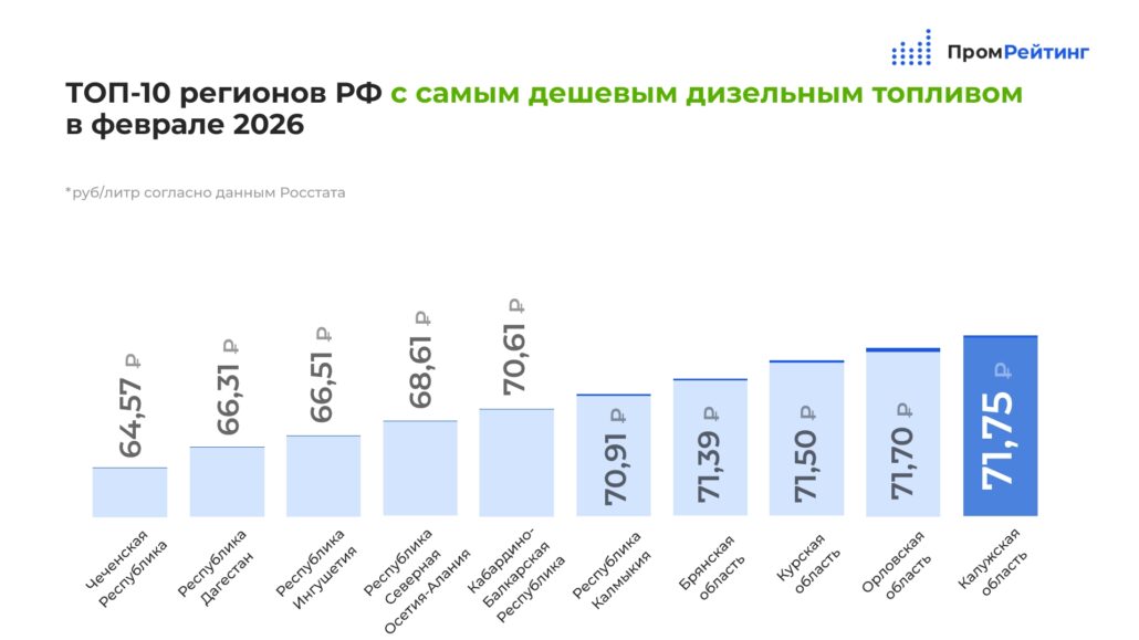 Дагестан расположился на второй строчке общероссийского рейтинга по дешевизне дизельного топлива