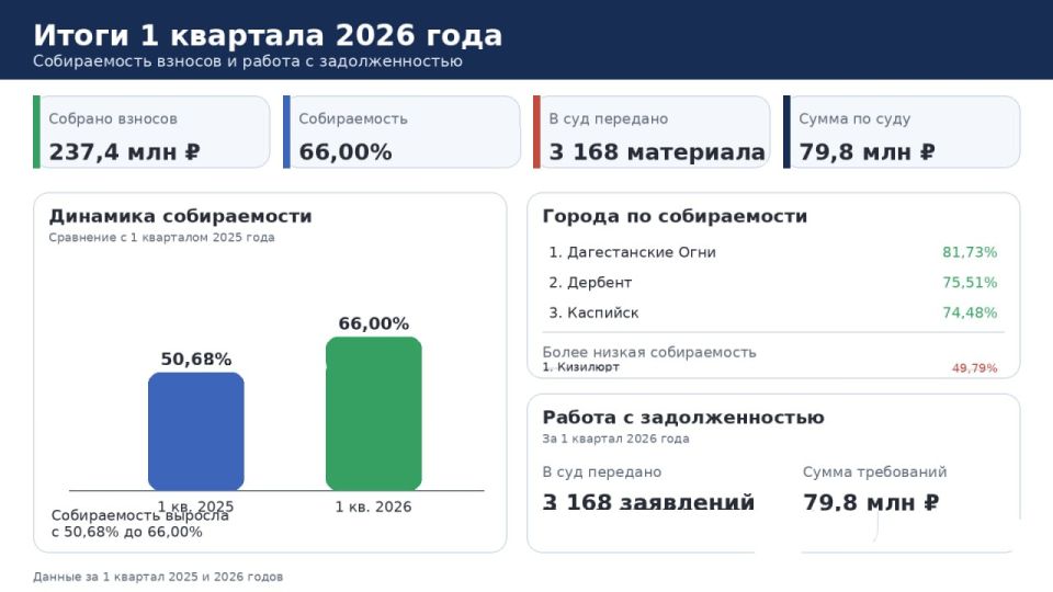 ������������ ������� �� ��������� � ��������� ������� �� 66% �� ������ ������� �������� 2026 ����