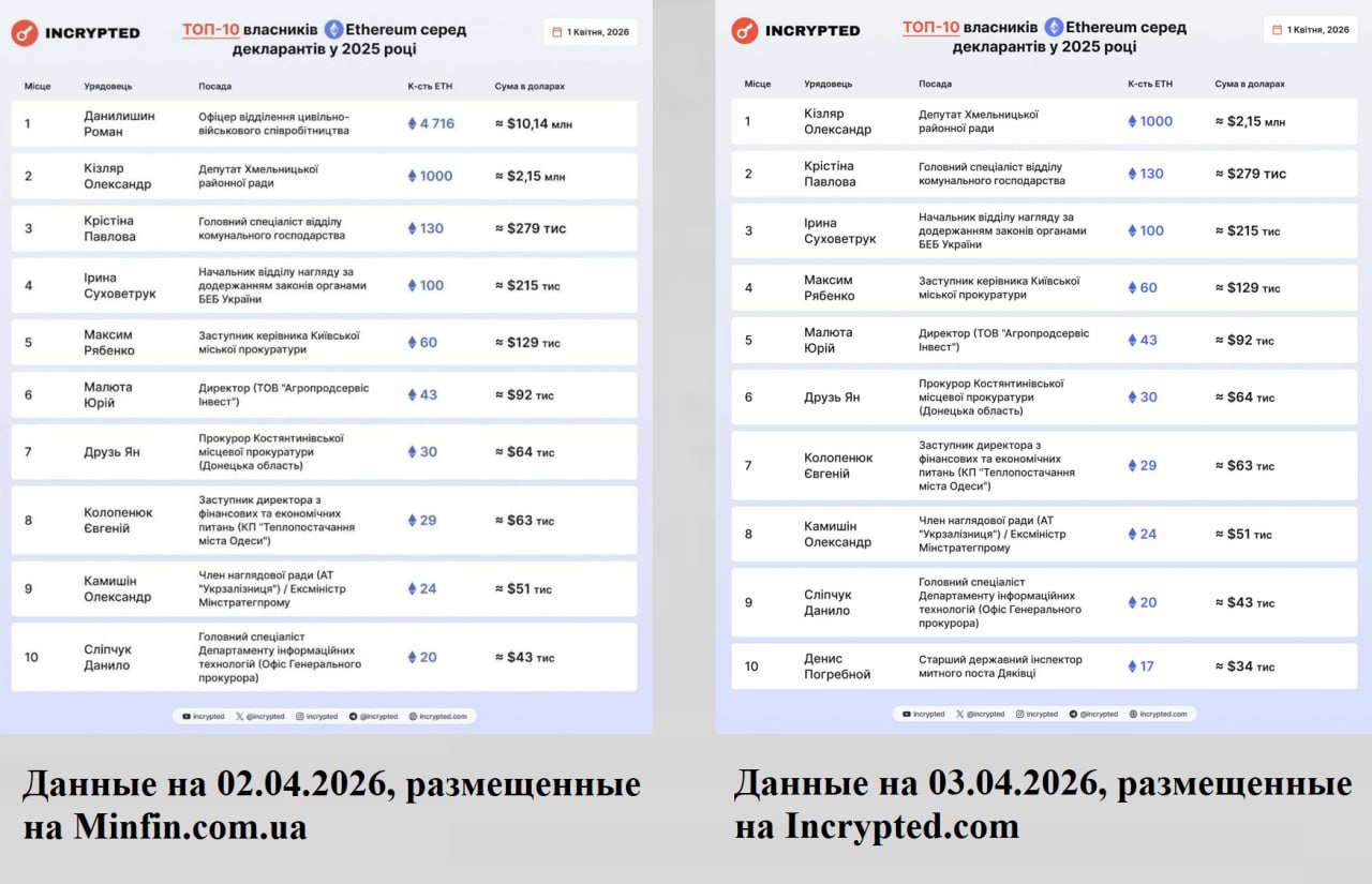 Офицер ТЦК с $10 млн в криптовалюте исчез из рейтинга после публикации его имени в СМИ