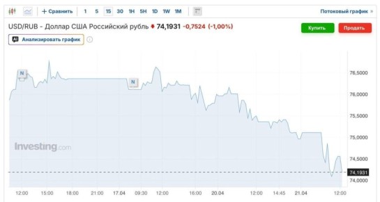 ������ ��������� ���� 74,5 ������