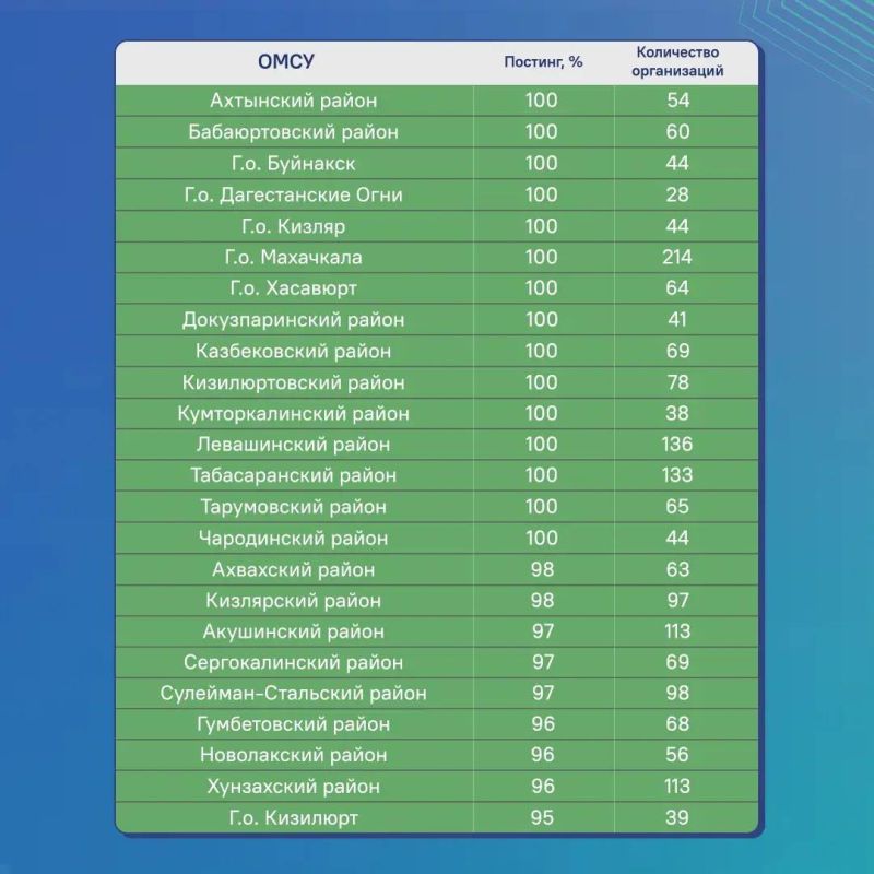 Рейтинг муниципальных образований Дагестана по активности в госпабликах Рейтинг муниципальных образований Дагестана по активности в госпабликах