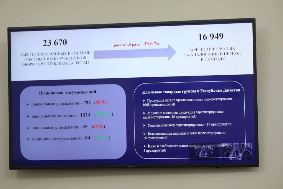В Дагестане в 1,5 раза выросло число участников оборота в системе «Честный знак» В Дагестане в 1,5 раза выросло число участников оборота в системе «Честный знак»