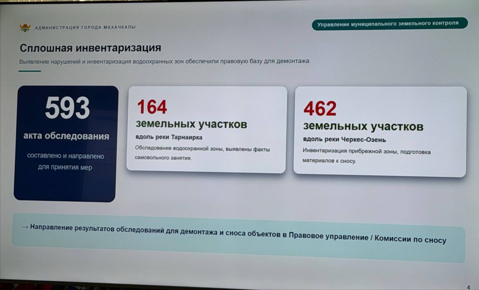 О результатах взаимодействия подразделений Администрации города Махачкалы по освобождению общественных территорий от незаконных и аварийных строений (в т.ч. о работе в руслах рек Тарнаирка и Черкес-Озень) рассказал первый... О результатах взаимодействия подразделений Администрации города Махачкалы по освобождению общественных территорий от незаконных и аварийных строений (в т.ч. о работе в руслах рек Тарнаирка и Черкес-Озень) рассказал первый...