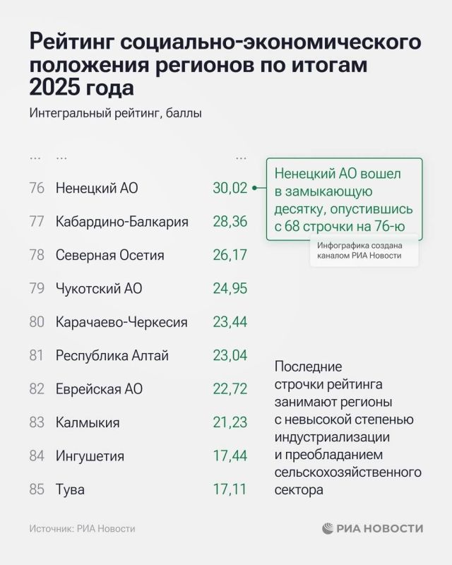 Дагестан занял 55-е место в рейтинге социально-экономического положения регионов России за 2025 год, поднявшись с 62-го места в 2024 году Дагестан занял 55-е место в рейтинге социально-экономического положения регионов России за 2025 год, поднявшись с 62-го места в 2024 году