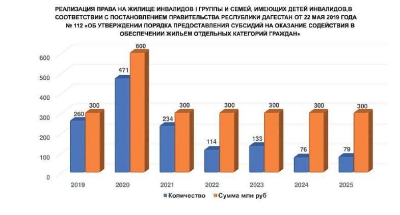 В Дагестане более 22,7 тыс