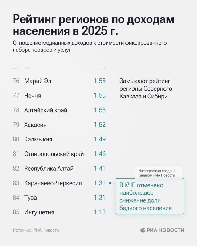 Регионы Северного Кавказа оказались аутсайдерами по доходам населения, согласно рейтингу РИА Новости Регионы Северного Кавказа оказались аутсайдерами по доходам населения, согласно рейтингу РИА Новости
