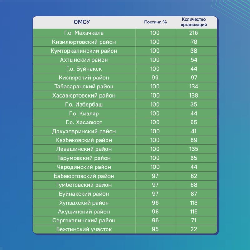 Рейтинг муниципальных образований Дагестана по активности в госпабликах Рейтинг муниципальных образований Дагестана по активности в госпабликах