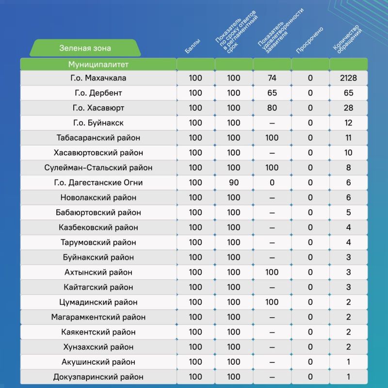 В июне 21 муниципалитет Дагестана отработал обращения граждан на 100 процентов В июне 21 муниципалитет Дагестана отработал обращения граждан на 100 процентов