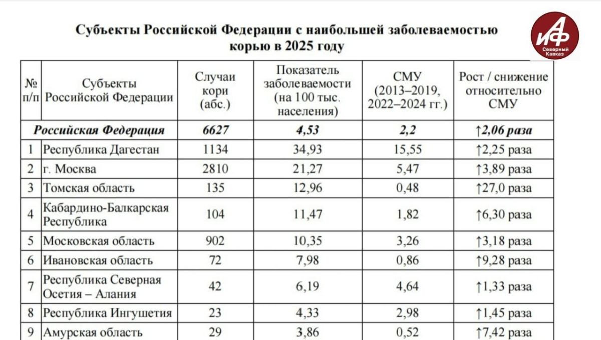 Роспотребнадзор зафиксировал самый высокий показатель заболеваемости корью в Дагестане в 2025 году — 34,93 на тысячу жителей