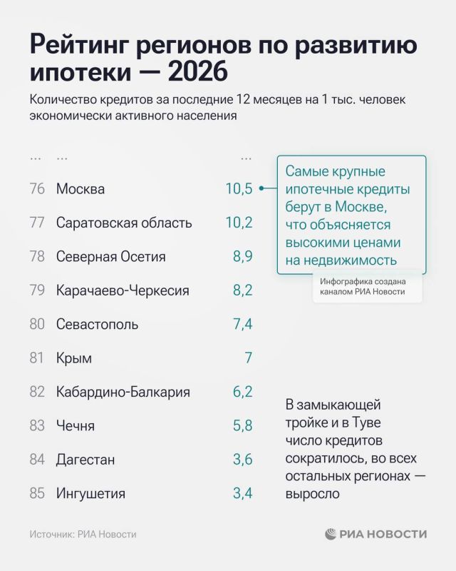 Тува, ЯНАО и Якутия стали лидерами в рейтинге регионов по развитию ипотеки в 2026 году Тува, ЯНАО и Якутия стали лидерами в рейтинге регионов по развитию ипотеки в 2026 году