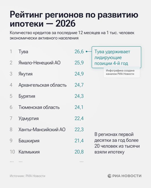 Тува, ЯНАО и Якутия стали лидерами в рейтинге регионов по развитию ипотеки в 2026 году Тува, ЯНАО и Якутия стали лидерами в рейтинге регионов по развитию ипотеки в 2026 году