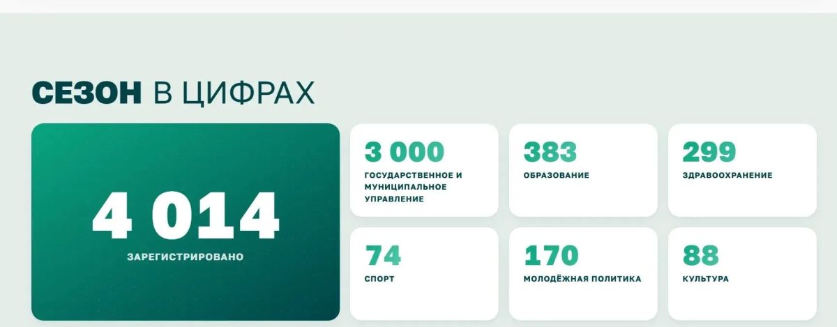 Более 4 тысяч кандидатов подали заявки на участие в кадровом конкурсе «Команда Дагестана»