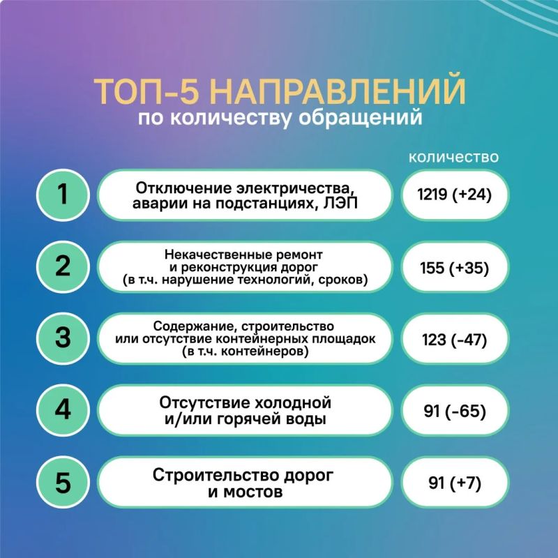 На прошлой неделе в ЦУР Дагестана поступило свыше 3000 обращений от жителей республики На прошлой неделе в ЦУР Дагестана поступило свыше 3000 обращений от жителей республики