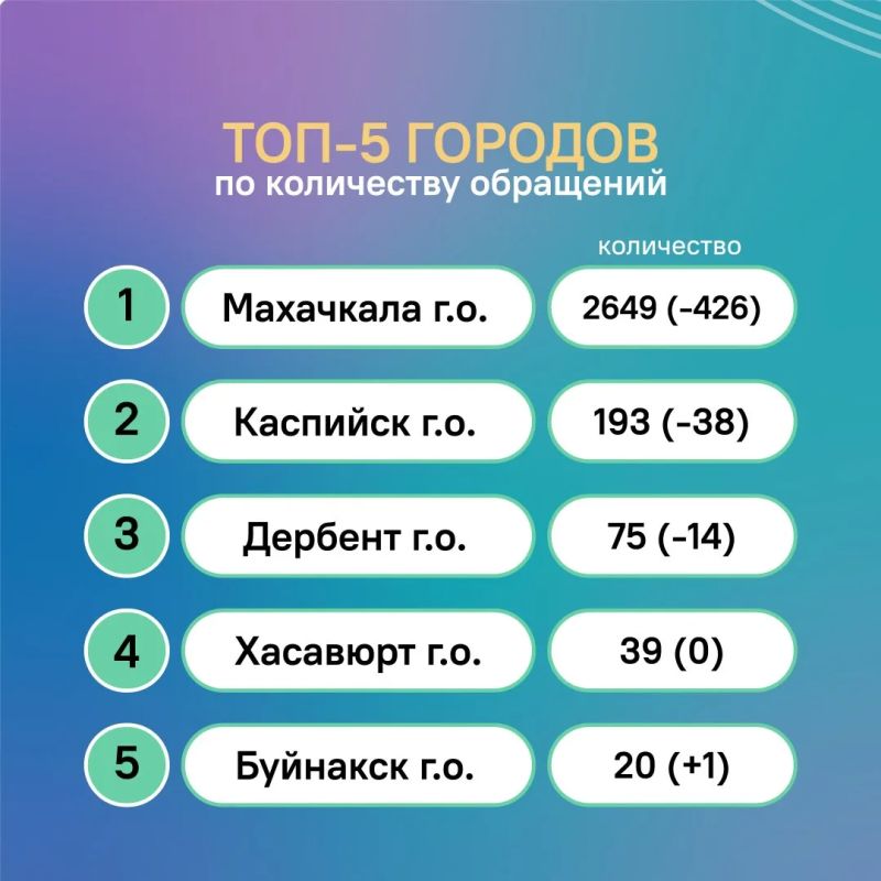 На прошлой неделе в ЦУР Дагестана поступило свыше 3000 обращений от жителей республики На прошлой неделе в ЦУР Дагестана поступило свыше 3000 обращений от жителей республики