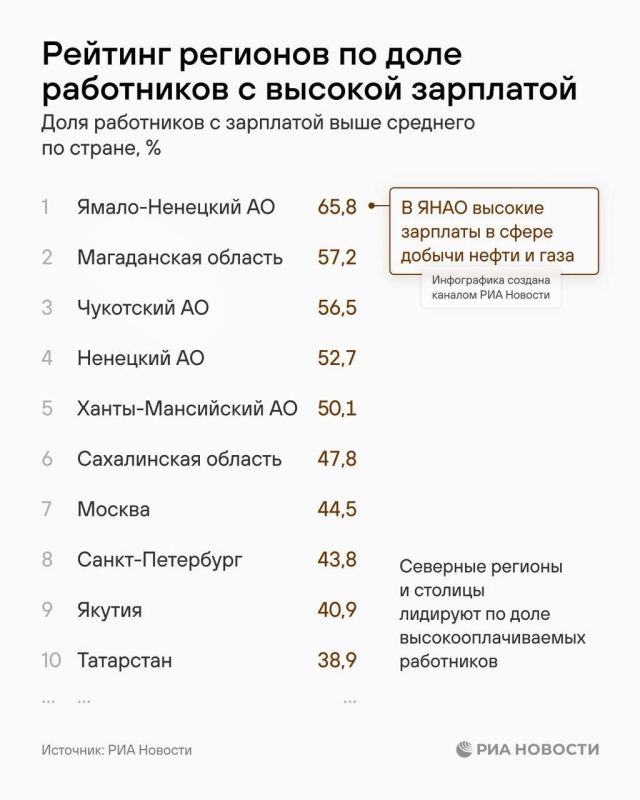 Ямало-Ненецкий автономный округ, Магаданская область и Чукотка занимают лидирующие позиции в рейтинге регионов по доле работников с высокой заработной платой Ямало-Ненецкий автономный округ, Магаданская область и Чукотка занимают лидирующие позиции в рейтинге регионов по доле работников с высокой заработной платой