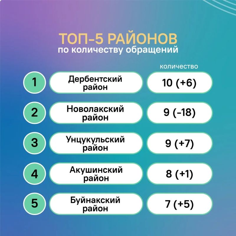На прошлой неделе в ЦУР Дагестана поступило свыше 3000 обращений от жителей республики На прошлой неделе в ЦУР Дагестана поступило свыше 3000 обращений от жителей республики