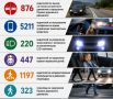 Более 8 тысяч нарушений ПДД пресекли автоинспекторы в Дагестане за одну неделю