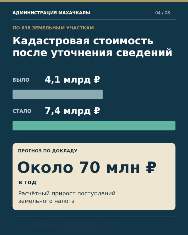 110 гектаров земли возвращено в муниципальную собственность Махачкалы 110 гектаров земли возвращено в муниципальную собственность Махачкалы