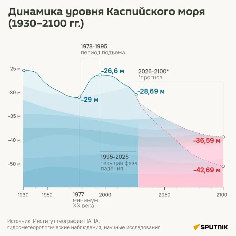 К 2100 году уровень Каспийского моря может снизиться еще на 7–18 метров