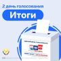 Выборы-2026: в Дагестане проголосовали 62,9% избирателей