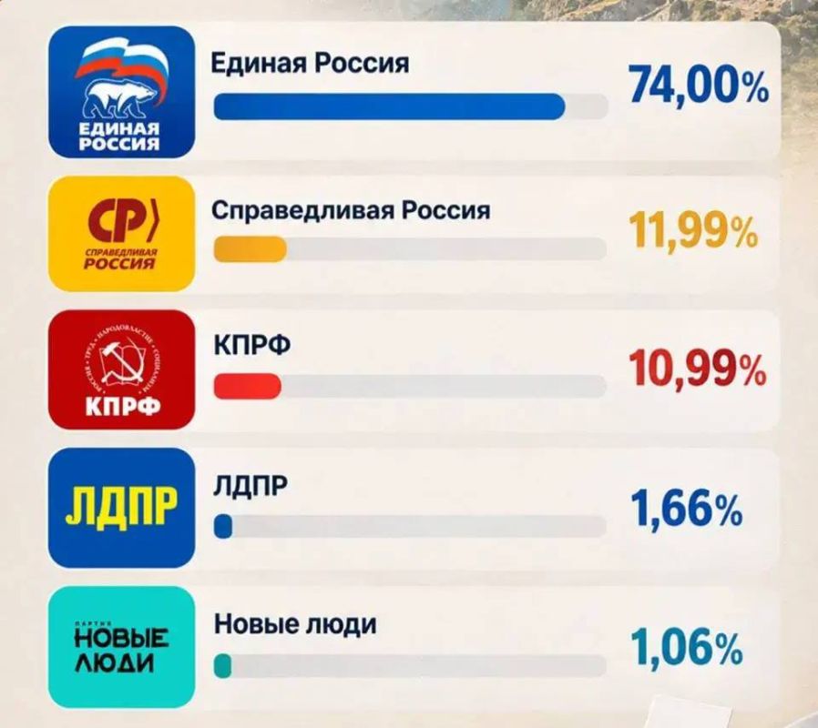 «Единая Россия» набрала 74% голосов на выборах в Народное Собрание Дагестана
