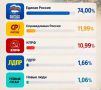 ������� ������� ������� 74% ������� �� ������� � �������� �������� ���������
