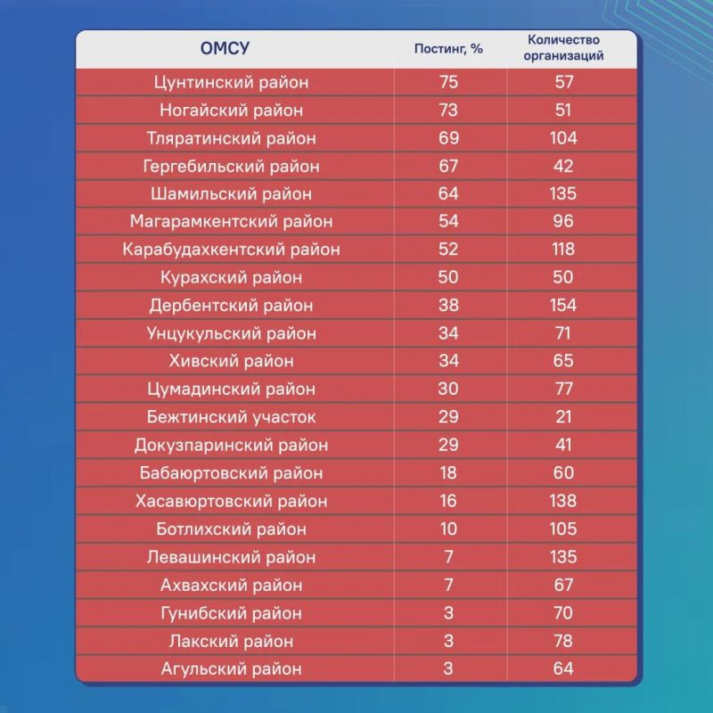 Рейтинг муниципальных образований Дагестана по активности в госпабликах Рейтинг муниципальных образований Дагестана по активности в госпабликах