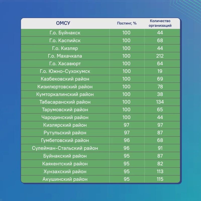 Рейтинг муниципальных образований Дагестана по активности в госпабликах Рейтинг муниципальных образований Дагестана по активности в госпабликах