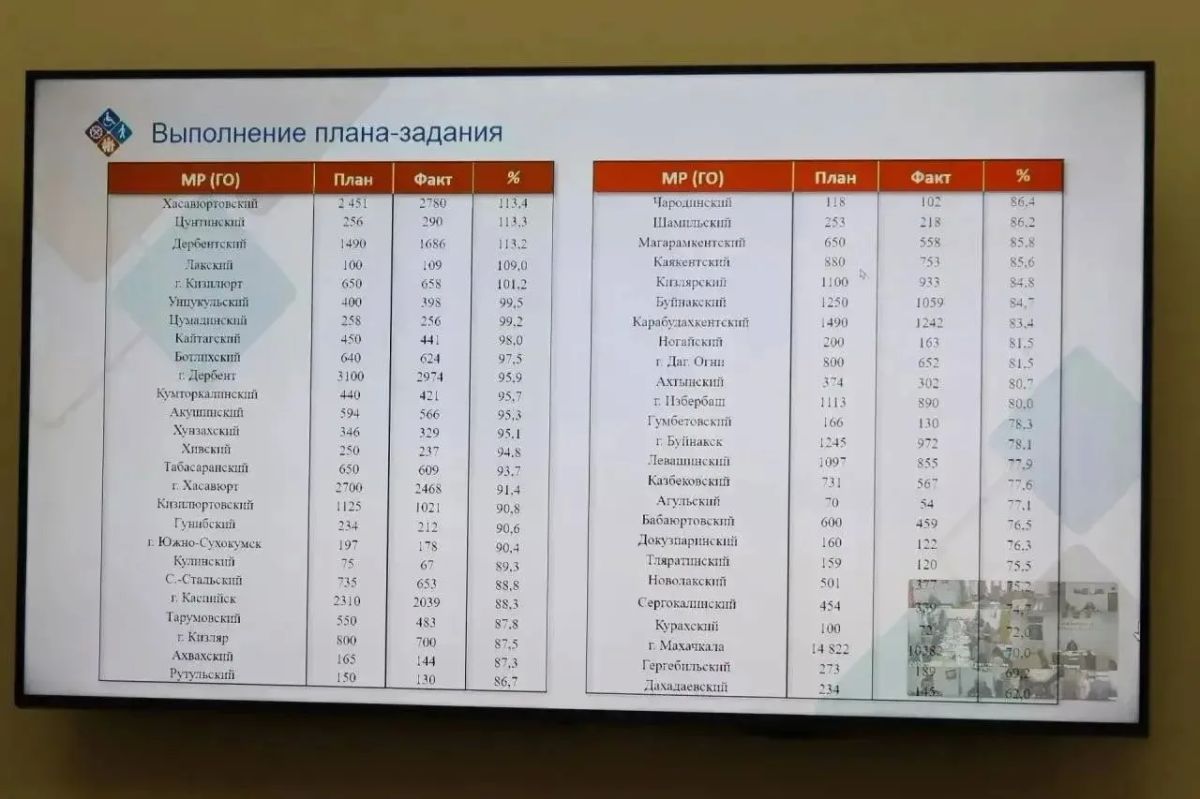 Более 42 тысяч человек выведены «из тени» в Дагестане Более 42 тысяч человек выведены «из тени» в Дагестане